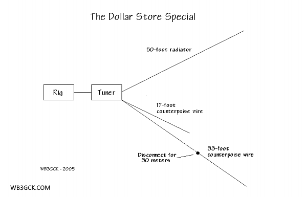 Diagram of the Dollar Store Special. See the text for other counterpoise options.